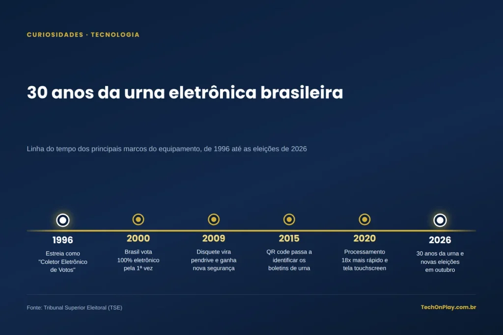 Urna Eletrônica Linha do Tempo